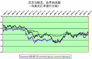 區域性貨幣一體化