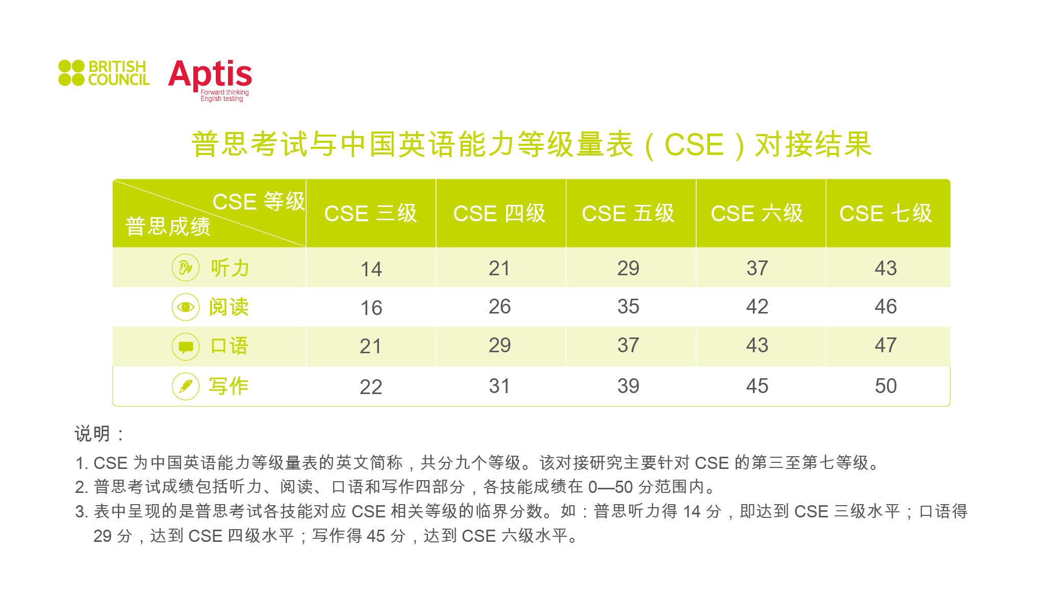 中國英語能力等級量表