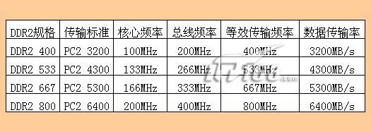 DDR2記憶體的頻率