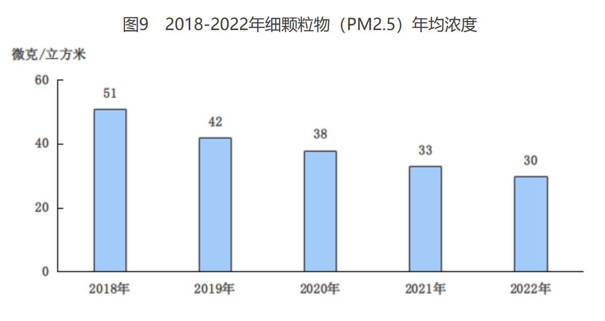 北京市2022年國民經濟和社會發展統計公報