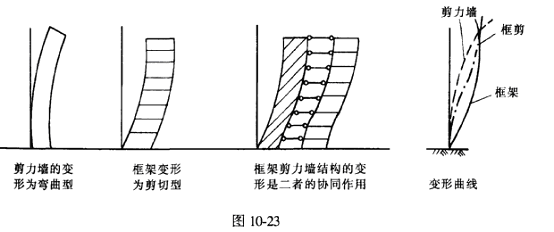 剪力牆(抗震牆)