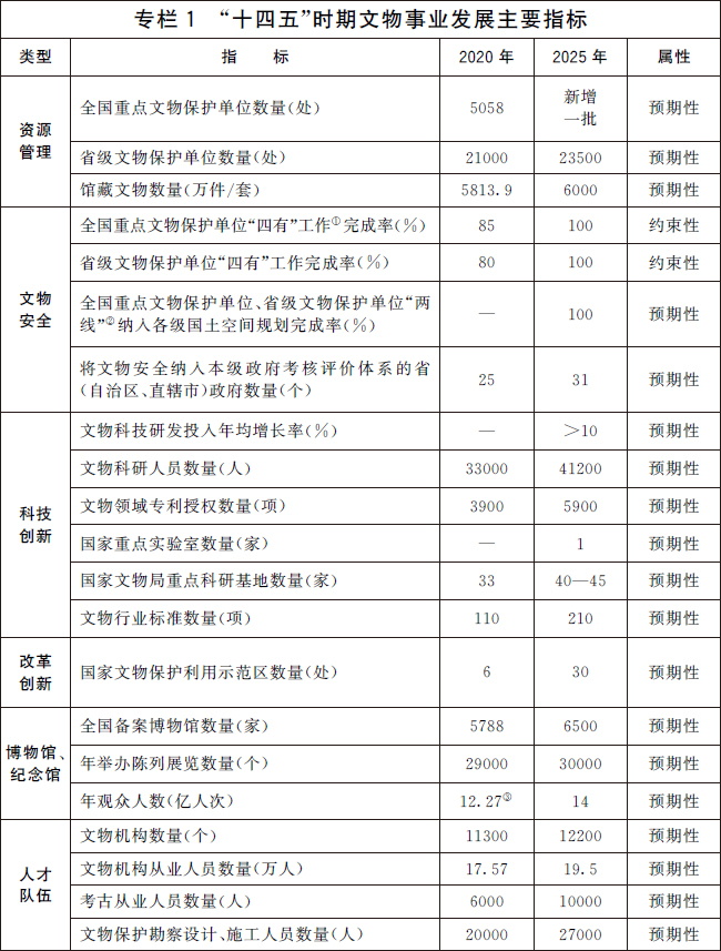 “十四五”文物保護和科技創新規劃