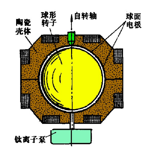 靜電陀螺儀