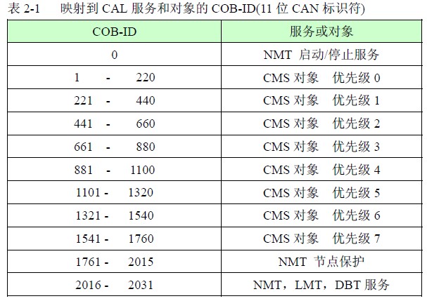 CANopen原始碼