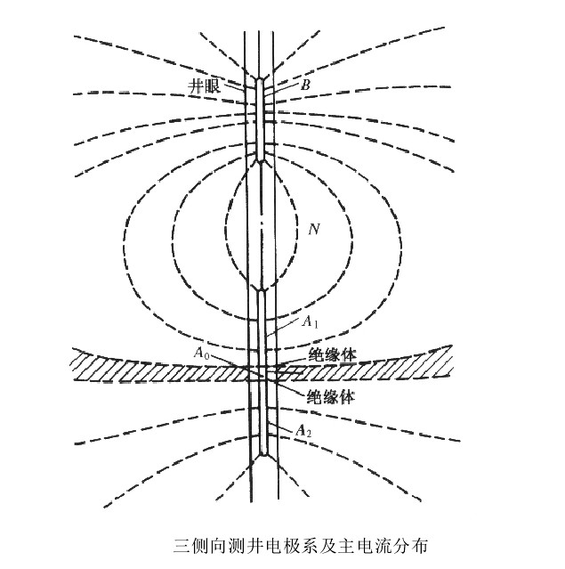 側向測井