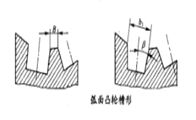 弧面凸輪槽形