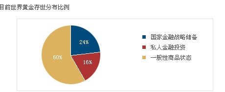 世界黃金存世分布比例