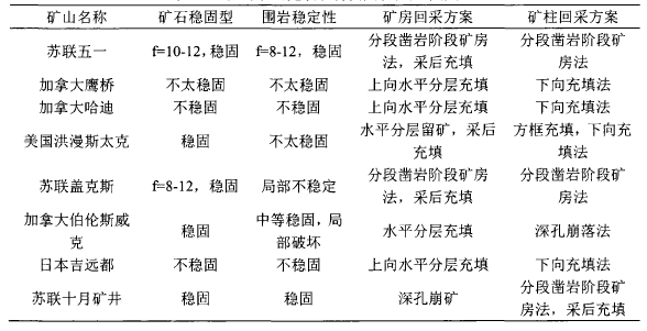 圖1.國外礦山充填礦房及其礦柱回採概況