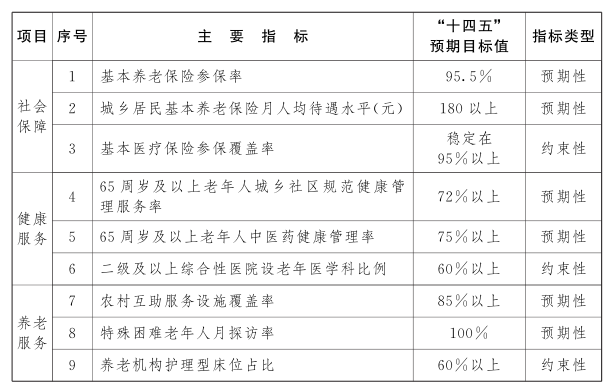 江西省“十四五”老齡事業發展規劃