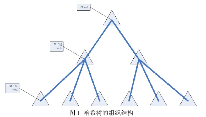 散列樹