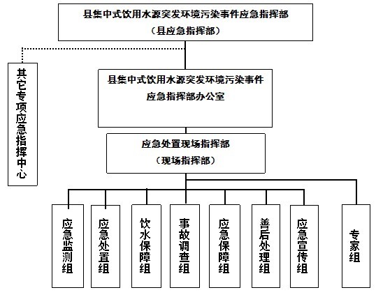 納雍縣飲用水源保護區環境污染事故應急預案