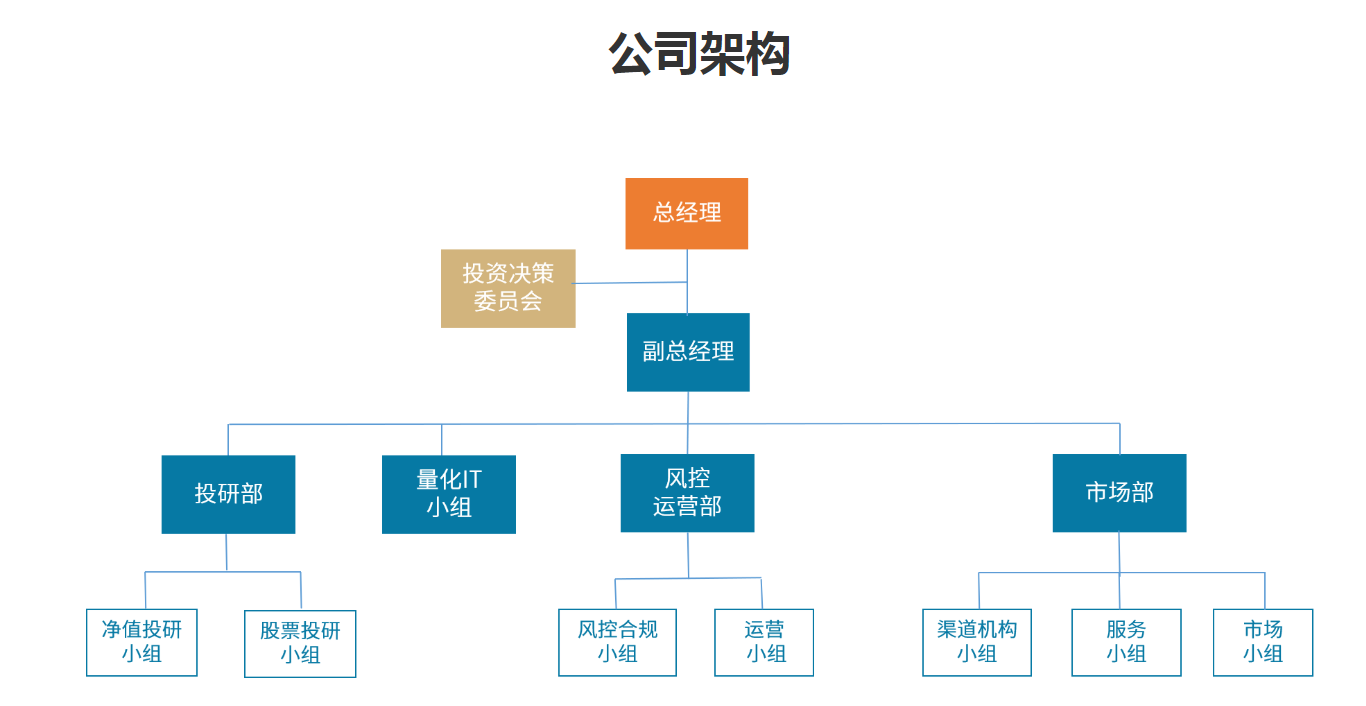 組織結構圖