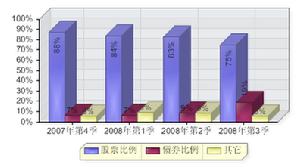 建信最佳化配置