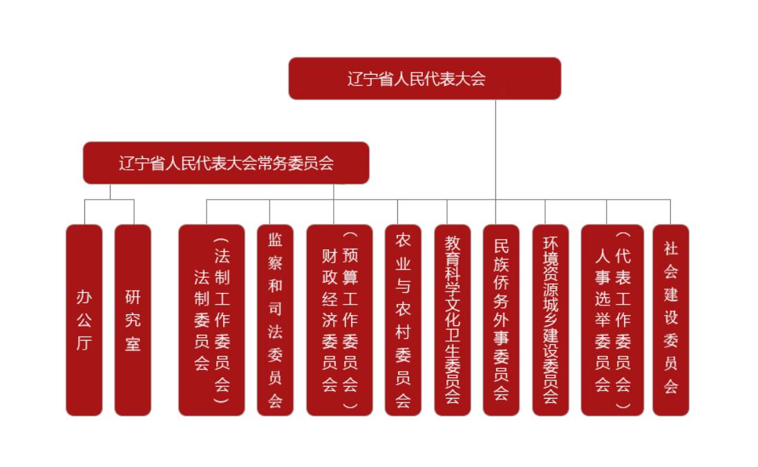 遼寧省第十四屆人民代表大會