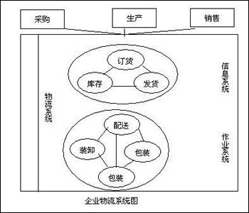 外向型物流系統