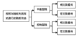 圖3-1 跳板攻擊分類