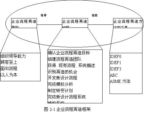 業務流程重組(BPR)