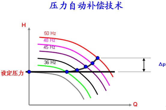 中崛無負壓供水設備壓力自動補償技術