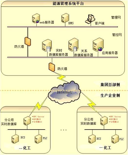 開放式分布系統