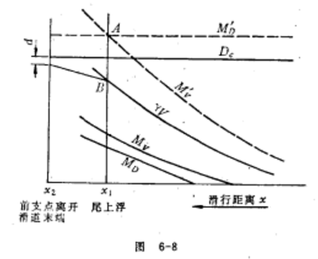 下水曲線