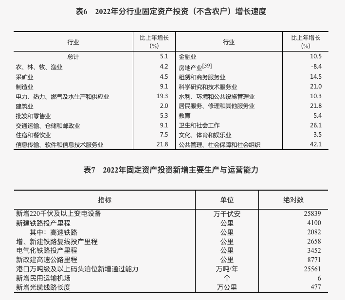 中華人民共和國2022年國民經濟和社會發展統計公報