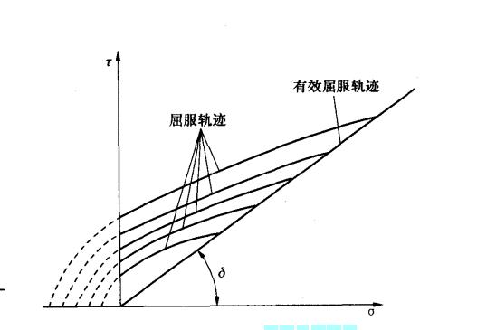 有效內摩擦角