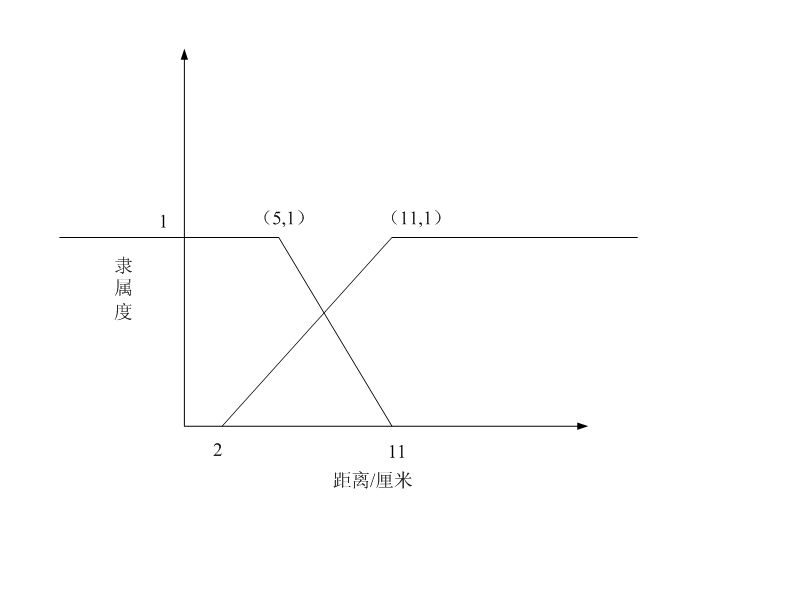 隸屬函式