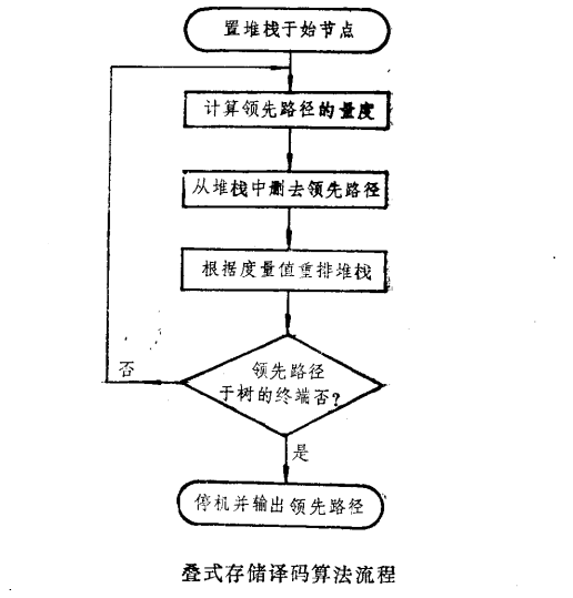 疊式存儲算法