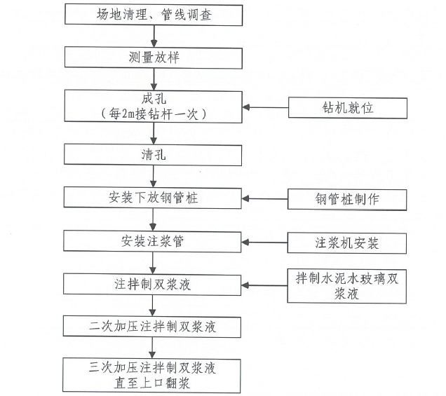 緊鄰既有圍護結構建築物微沉降綜合防護施工工法