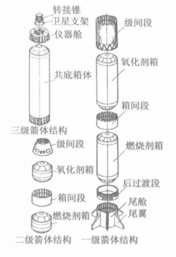 火箭箭體結構