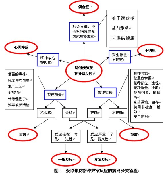 預防接種異常反應分類