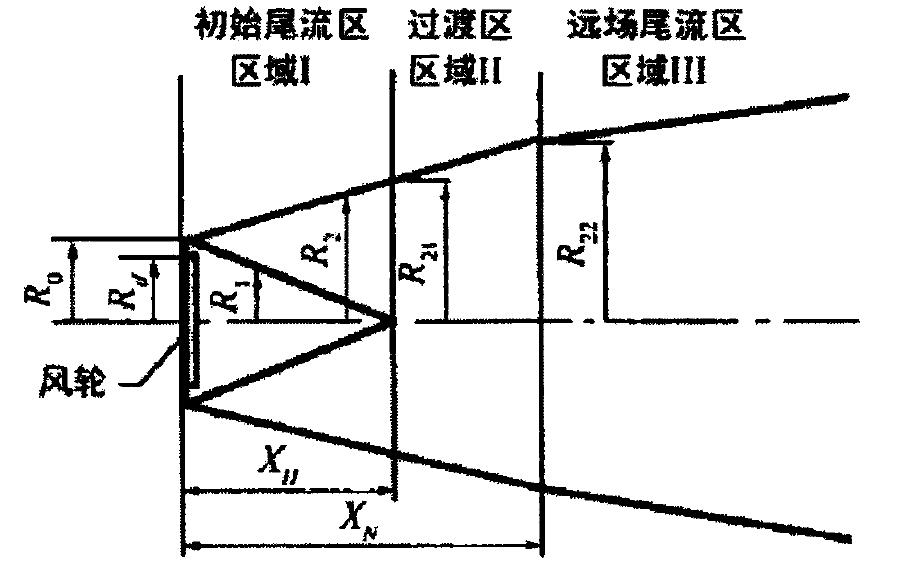 AV尾流模型的風力機尾流幾何輪廓圖