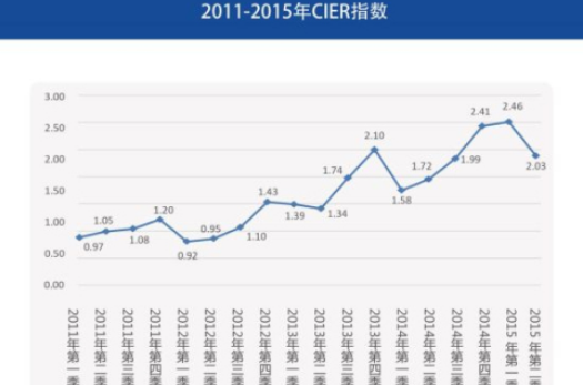 市場競爭度指標