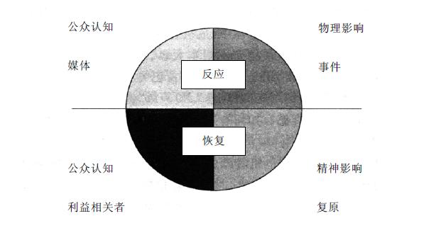 危機管理PPRR模型