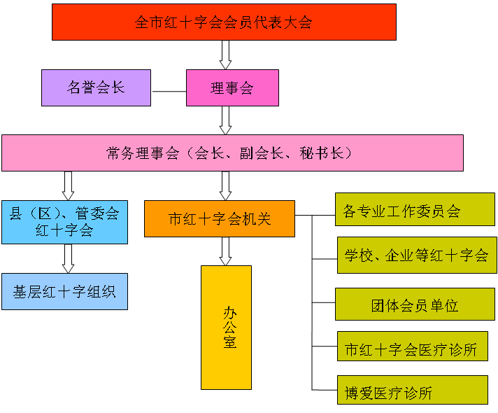 組織機構