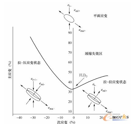 成形極限圖