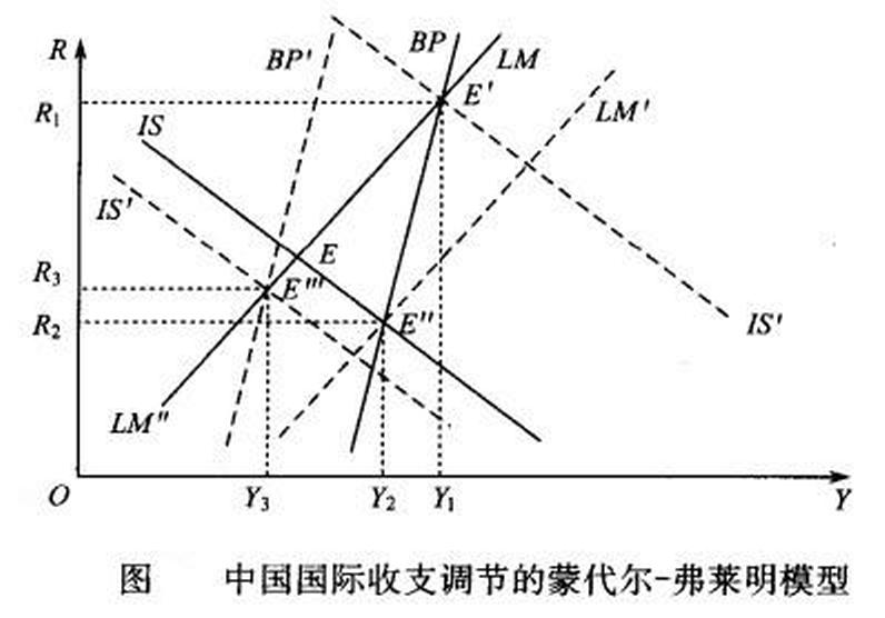 蒙代爾-弗萊明模型