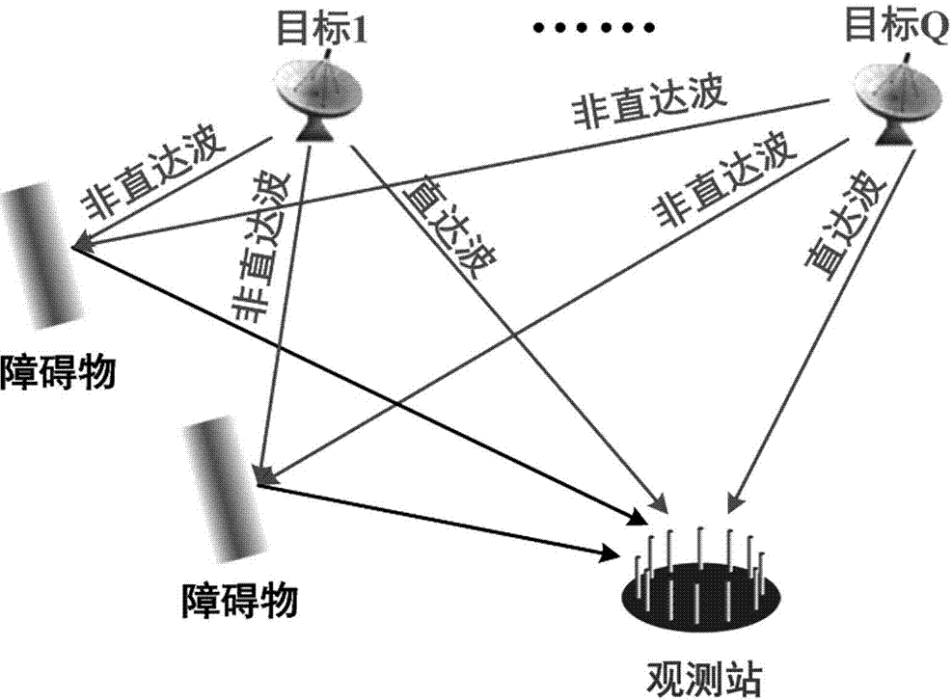 多目標測量