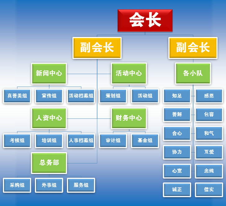 俱樂部組織構架