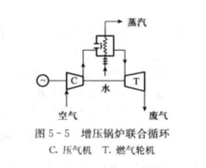 增壓鍋爐