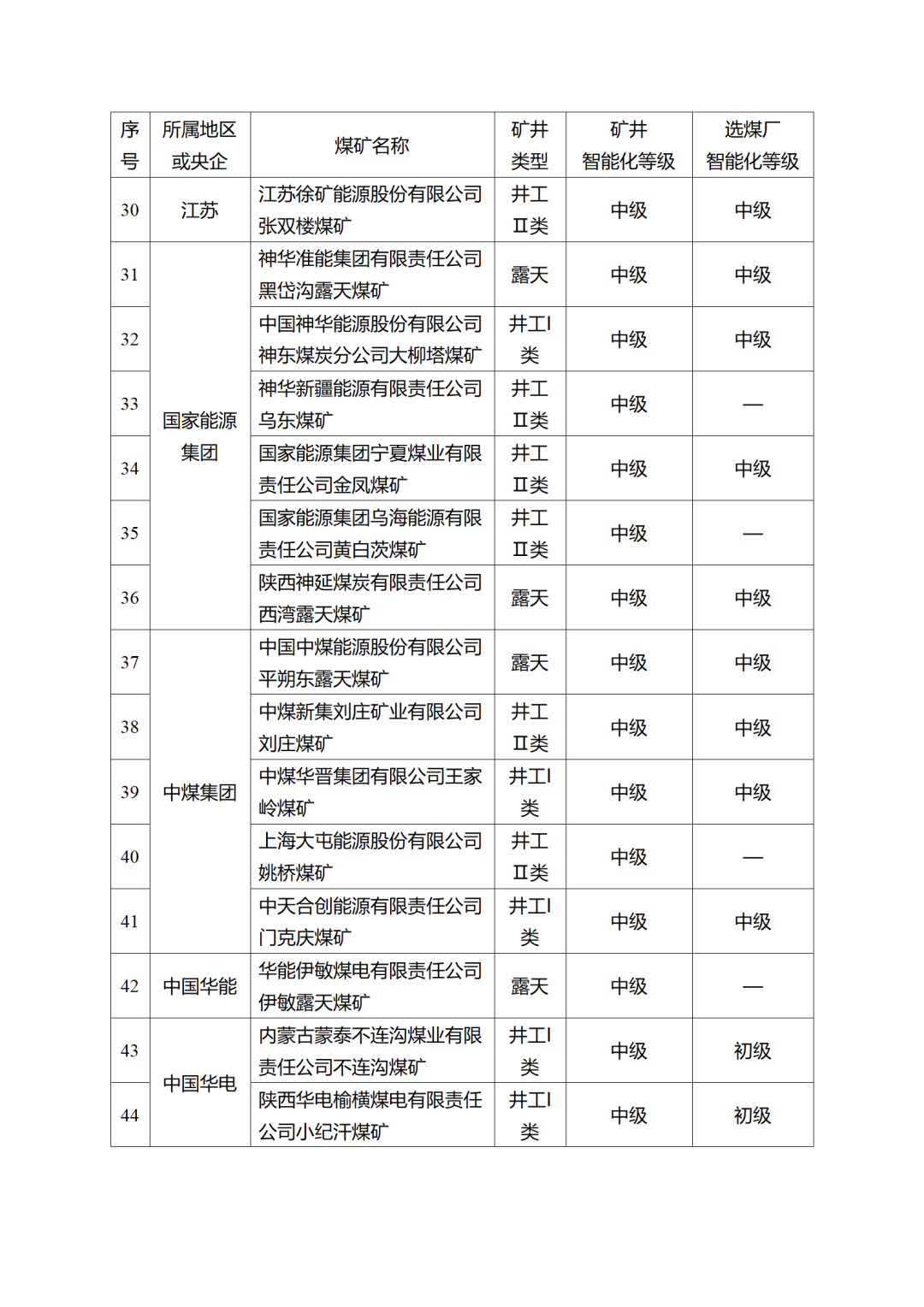 第一批國家智慧型化示範煤礦