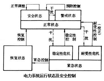 電力系統