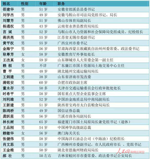 2015年官員非正常死亡報告