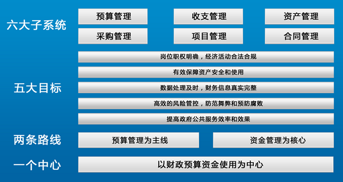 行政事業單位內部控制