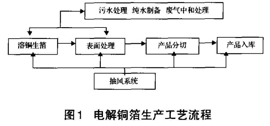 電解銅箔