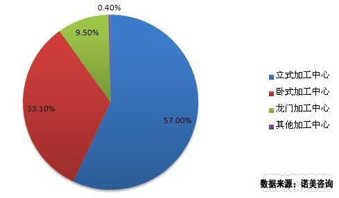 2012年我國加工中心產量比例分析