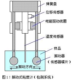 正弦波振動式粘度計