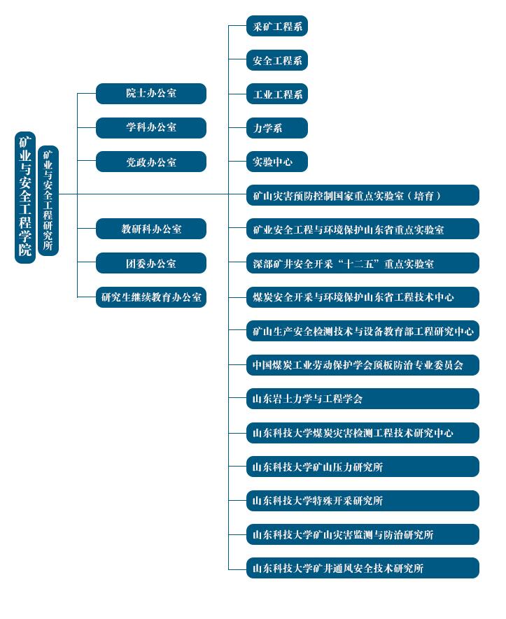 山東科技大學礦業與安全工程學院