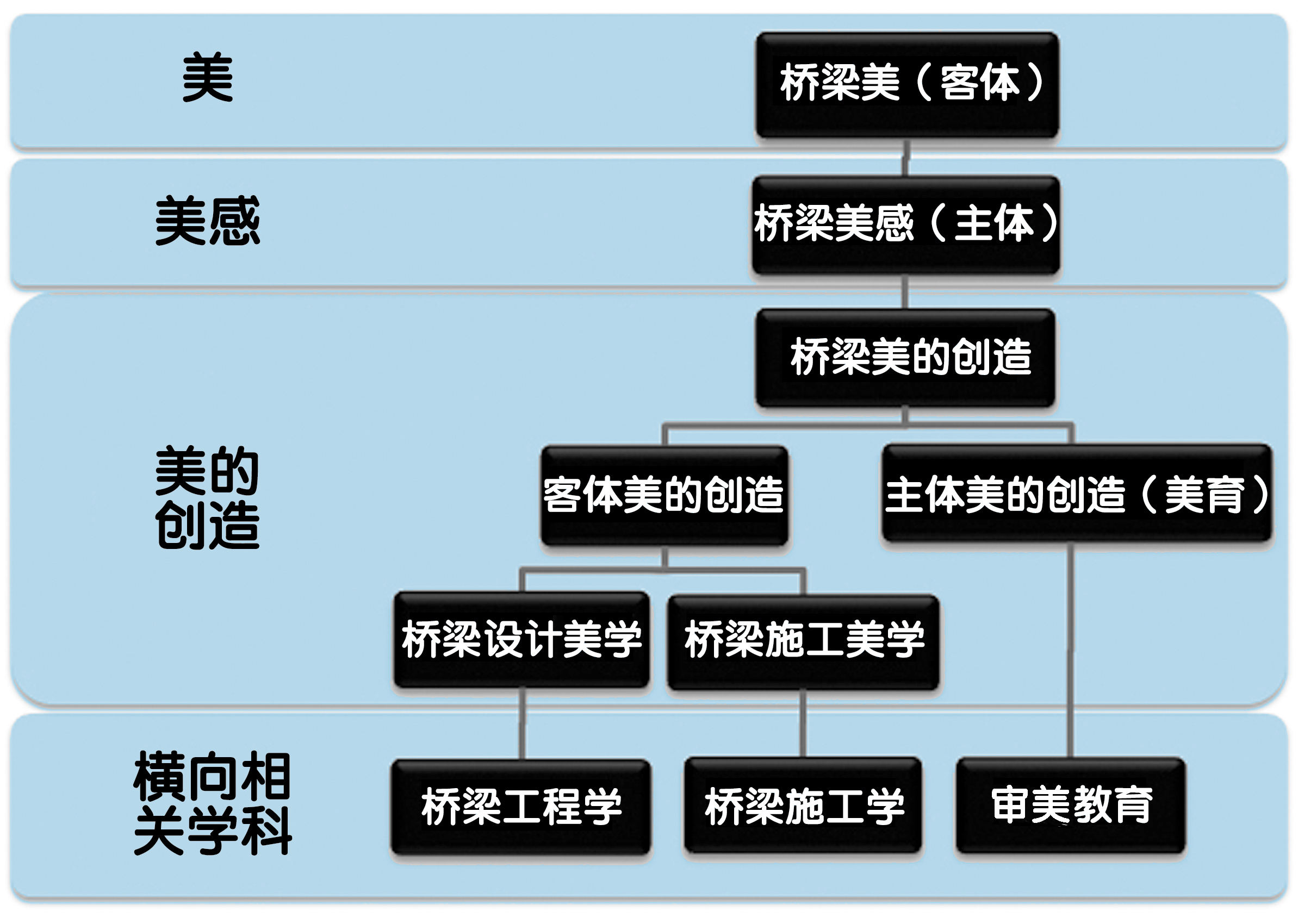 圖2 橋樑美學體系