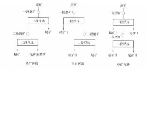 浮選流程(浮選工藝流程)